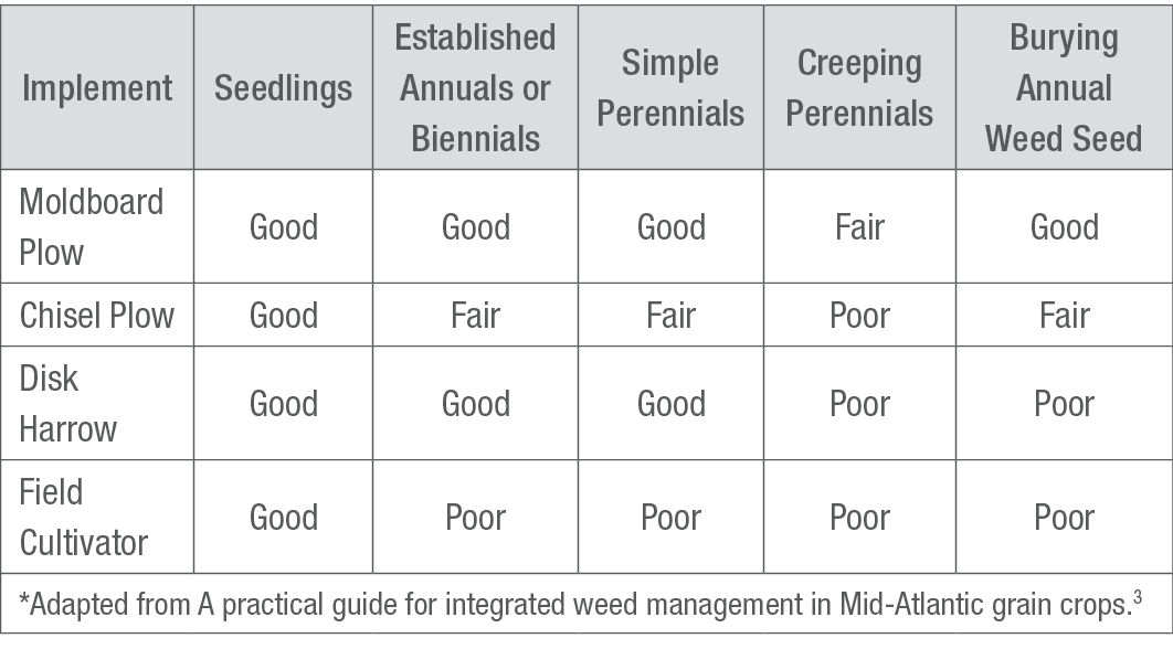 Weed Control Rating for Various Tillage Implements